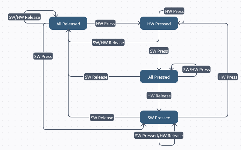 Hardware Override State Machine